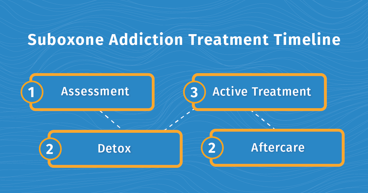 Orange text on a blue background explaining the Suboxone addiction treatment timeline, moving from assessment through aftercare.