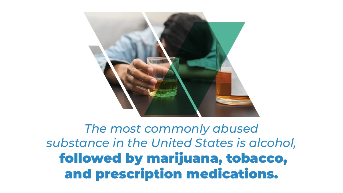 The most commonly abused substance in the United States is alcohol, followed by marijuana, tobacco, and prescription medications. 