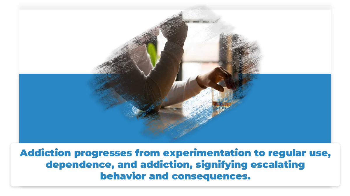 Addiction progresses from experimentation to regular use, dependence, and addiction, signifying escalating behavior and consequences.
